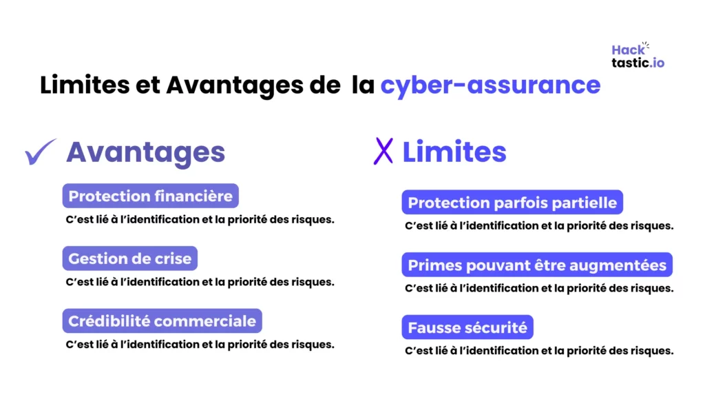 Tableau comparatif des avantages et limites de la cyberassurance, mettant en lumière la protection financière et la gestion des risques