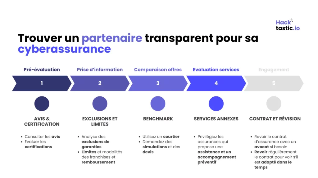 Infographie en 5 étapes pour choisir un partenaire transparent en cyberassurance, de l’évaluation initiale à la révision du contrat.
